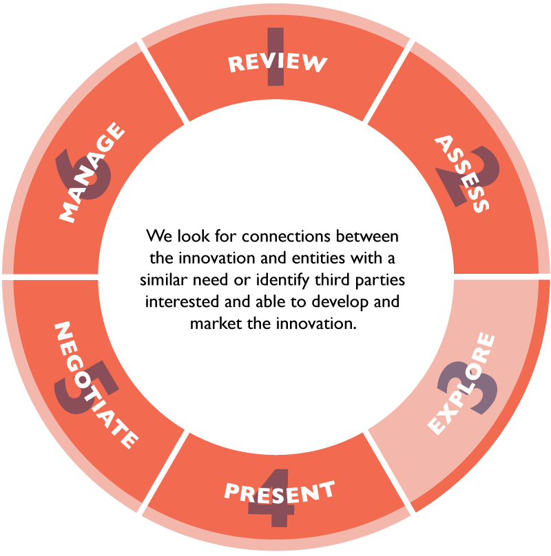 We look for connections between the innovation and entities with a similar need or identify third parties interested and able to develop and market the innovation.